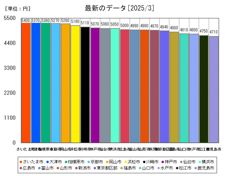最新のデータ