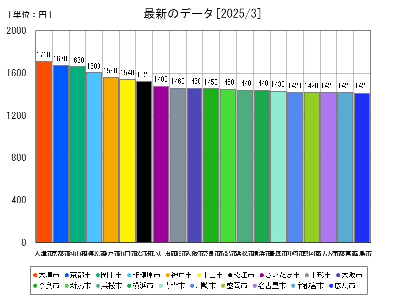 最新のデータ