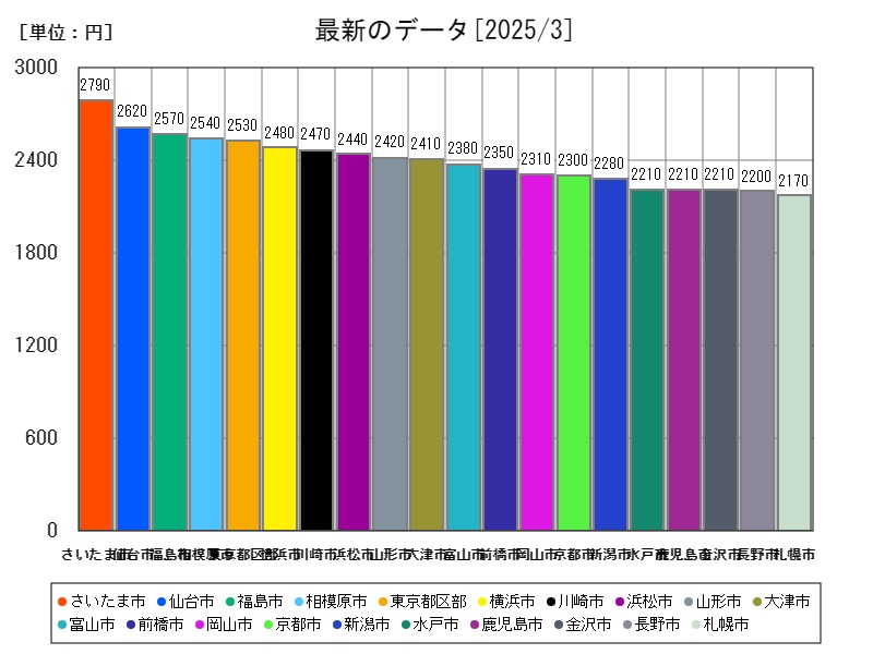 最新のデータ