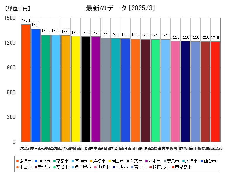 最新のデータ