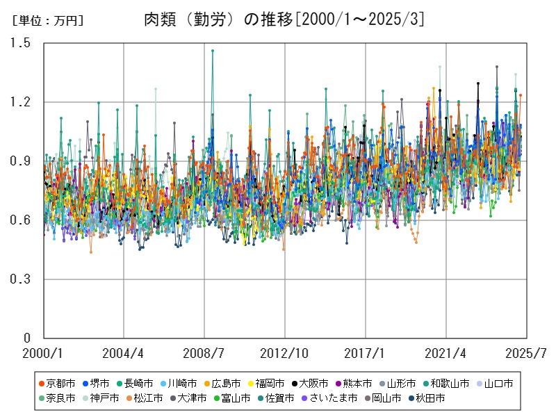 肉類(勤労)の推移