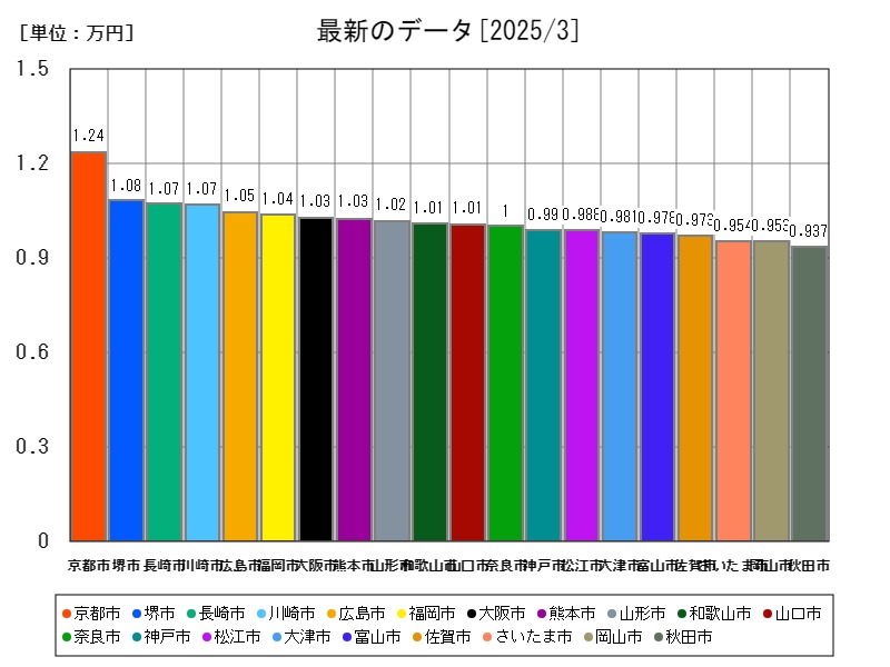 最新のデータ