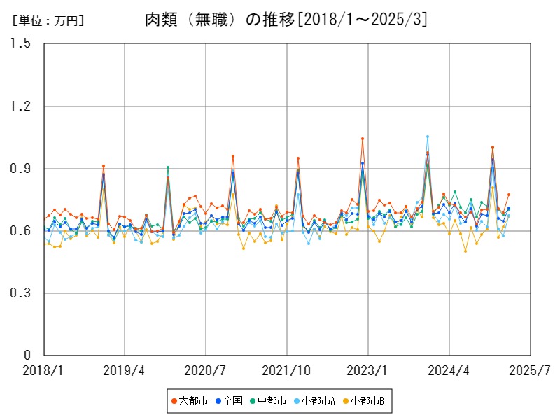 肉類(無職)の推移