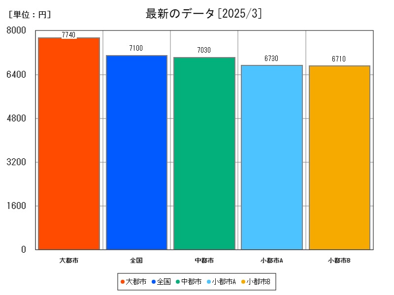 最新のデータ