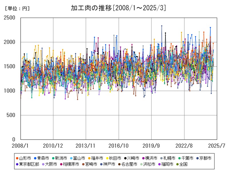 加工肉の推移
