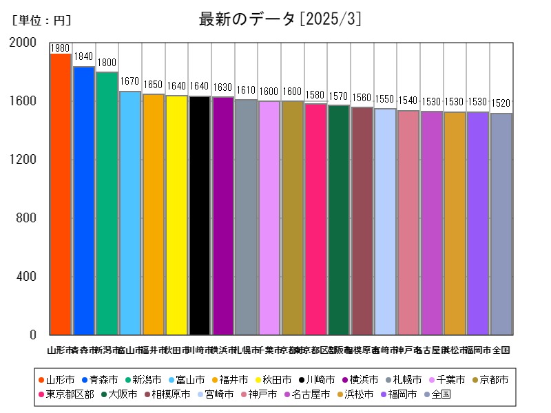 最新のデータ