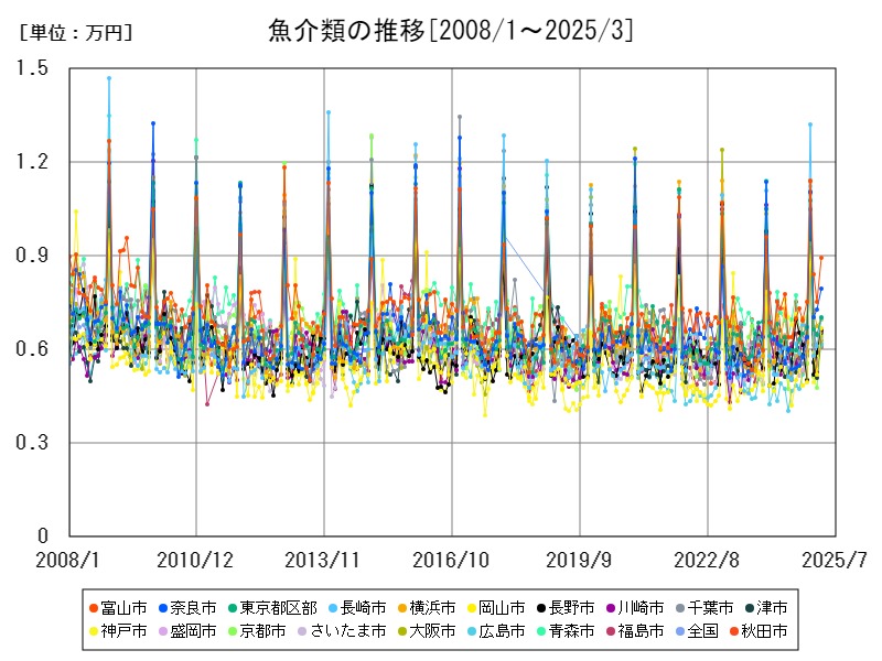 魚介類の推移