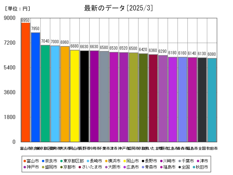 最新のデータ