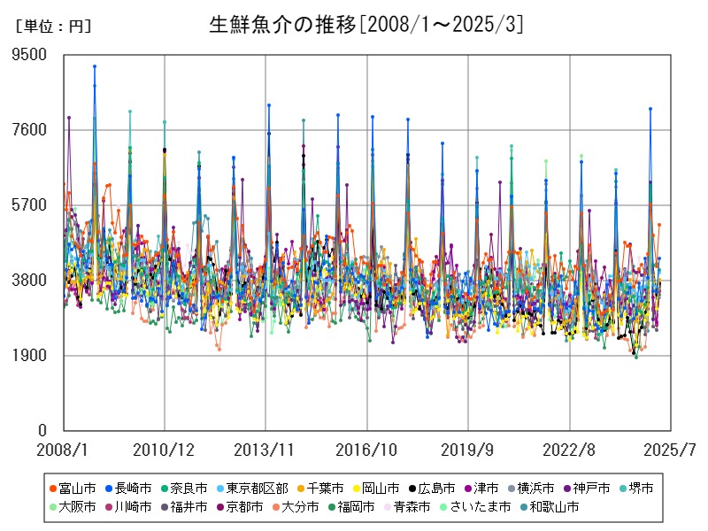 生鮮魚介の推移