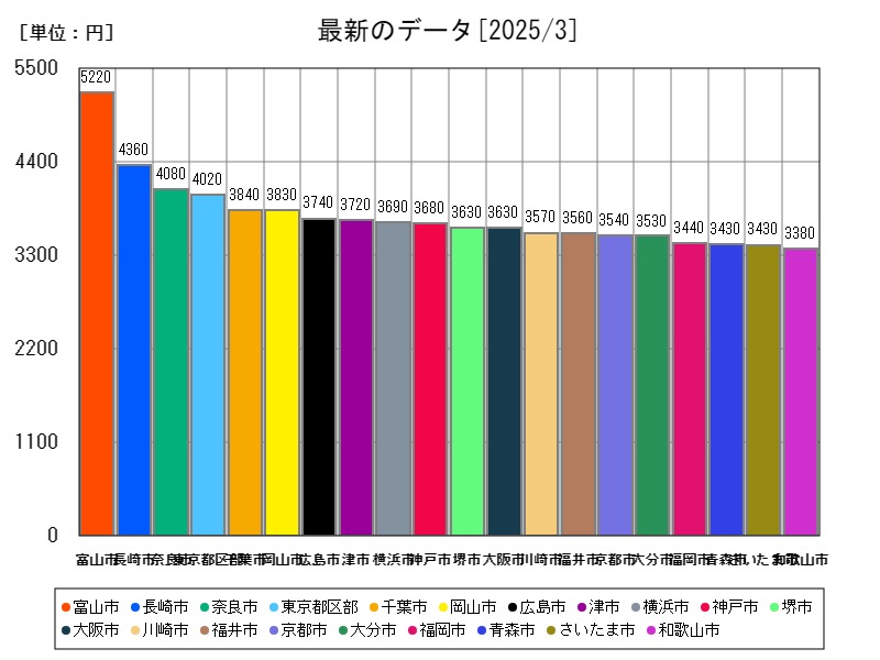 最新のデータ