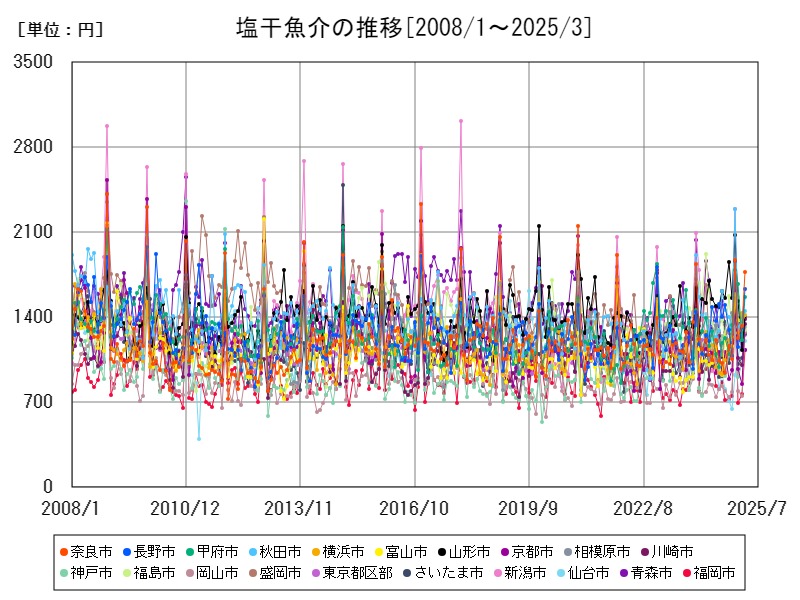 塩干魚介の推移