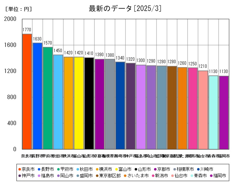 最新のデータ