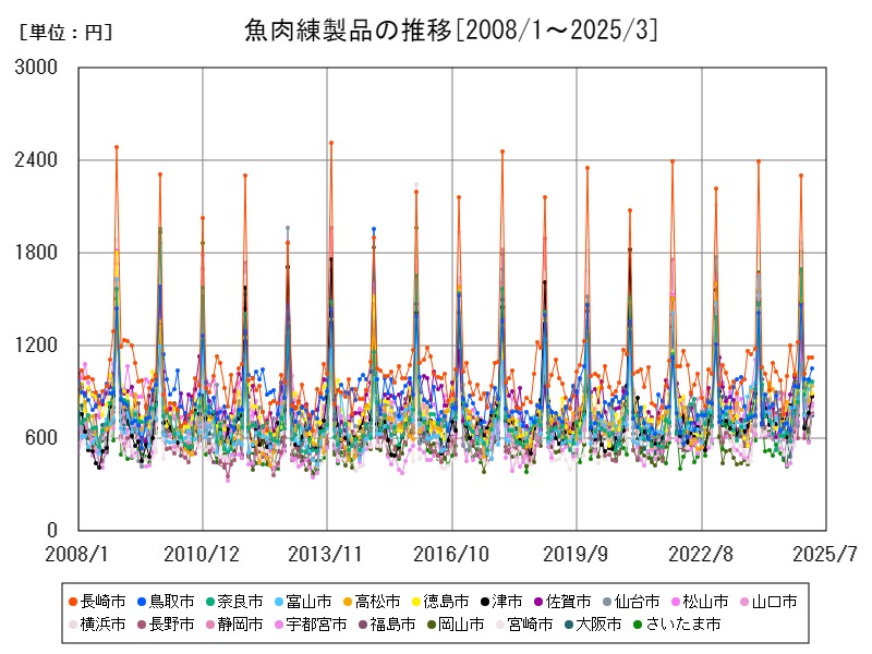 魚肉練製品の推移