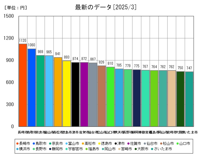 最新のデータ