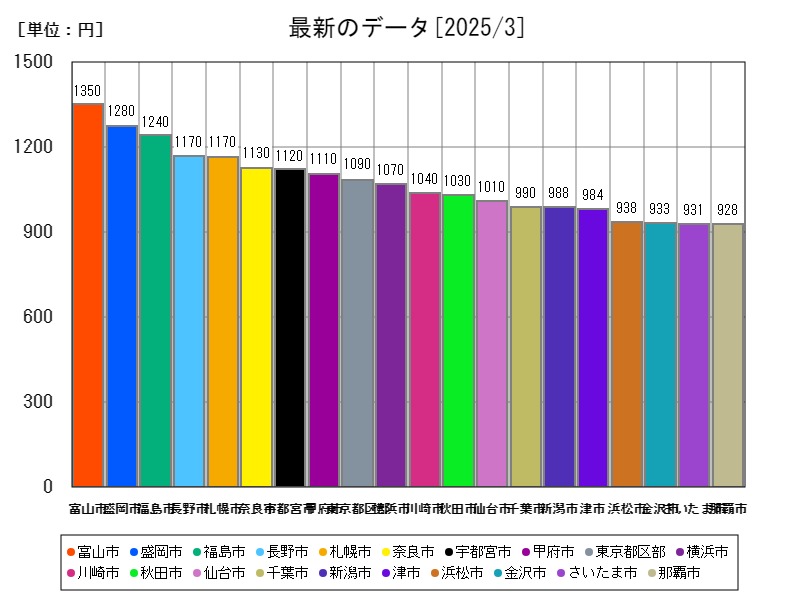 最新のデータ