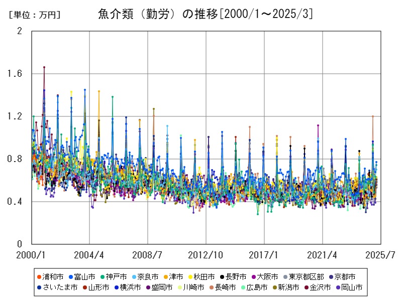 魚介類(勤労)の推移