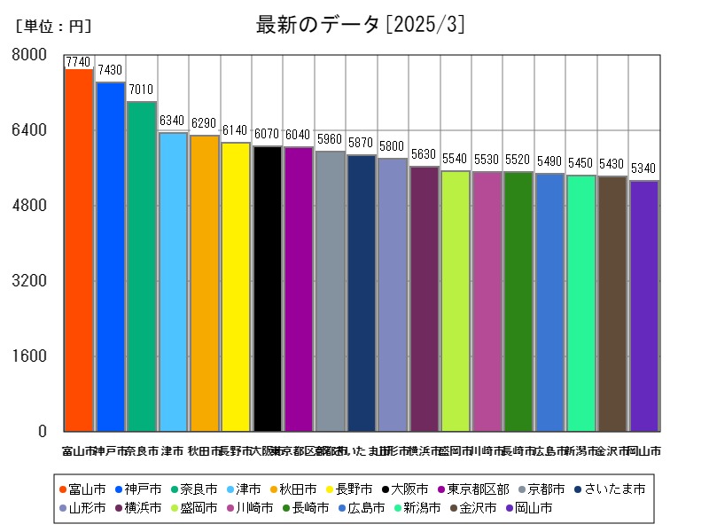 最新のデータ
