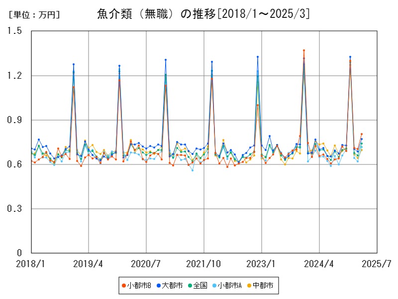 魚介類(無職)の推移