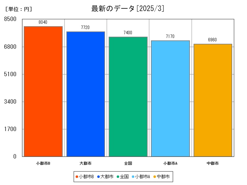 最新のデータ