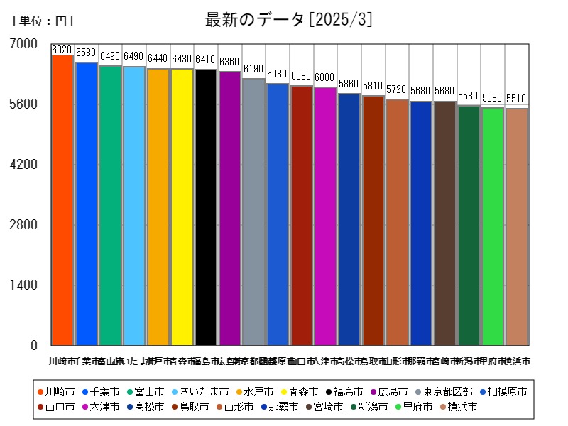 最新のデータ