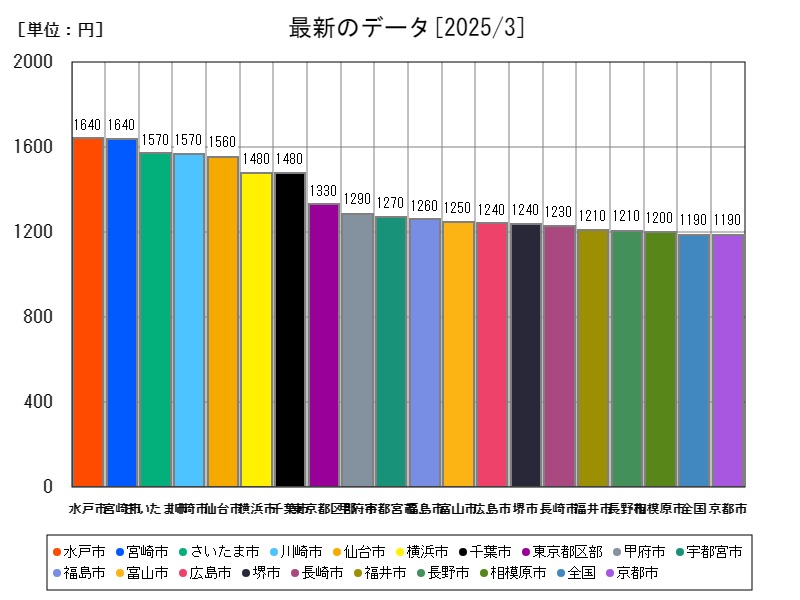 最新のデータ