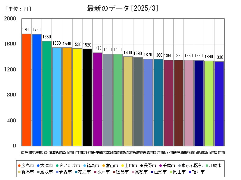 最新のデータ