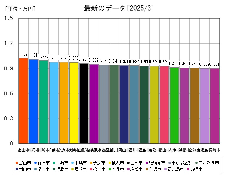 最新のデータ