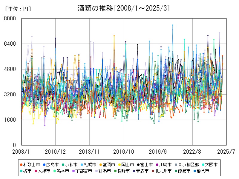 酒類の推移