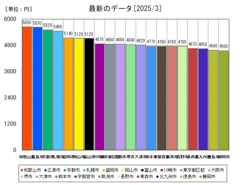 最新のデータ
