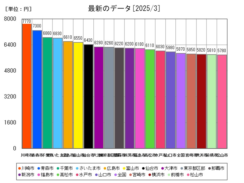 最新のデータ