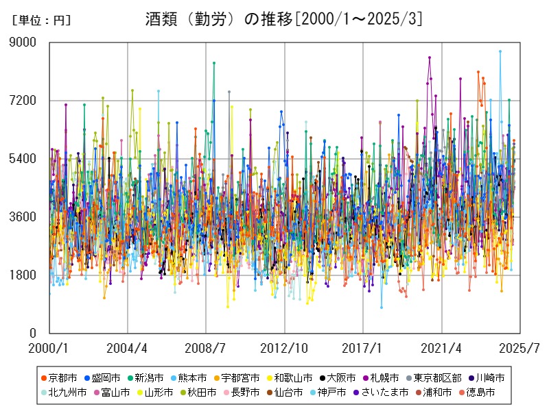 酒類(勤労)の推移