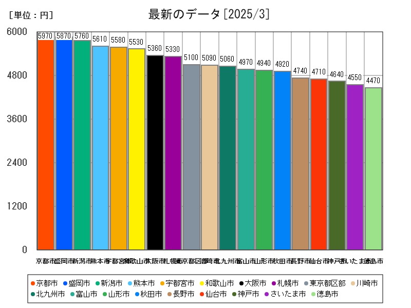 最新のデータ