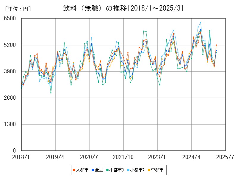 飲料(無職)の推移