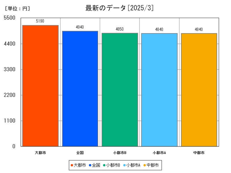 最新のデータ