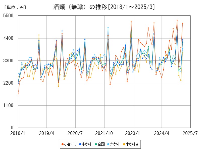酒類(無職)の推移