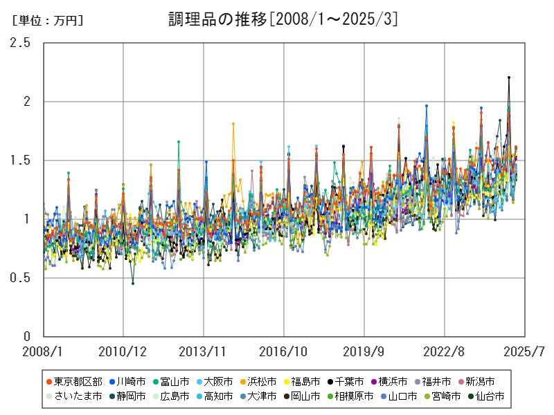 調理品の推移