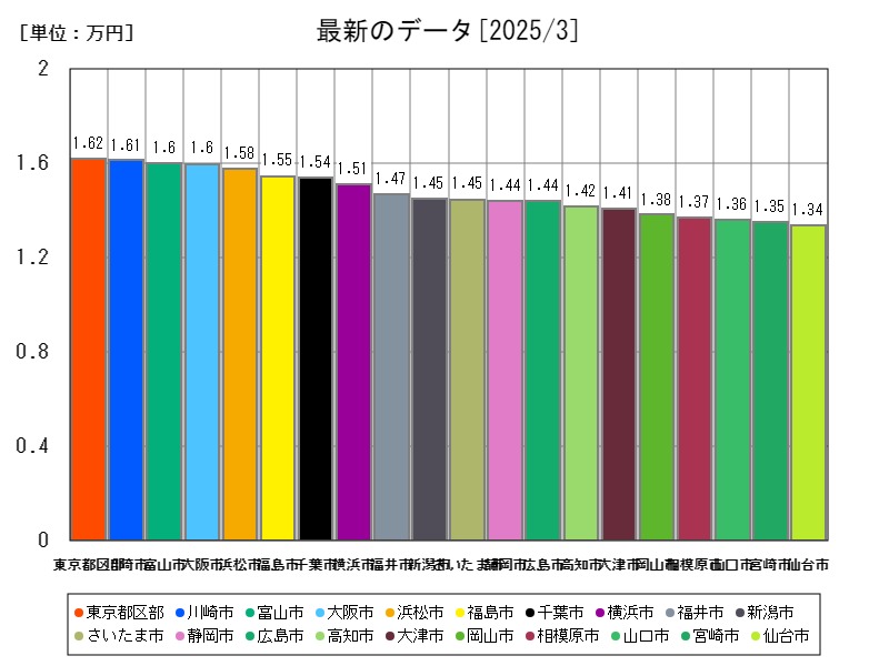 最新のデータ