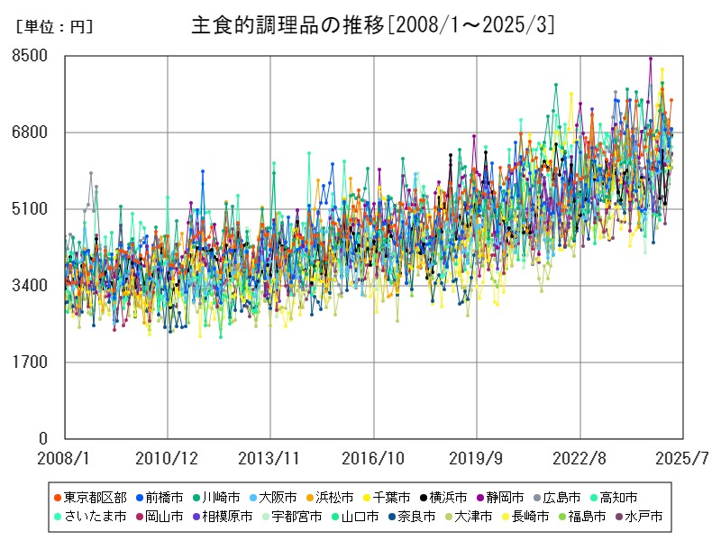 主食的調理品の推移