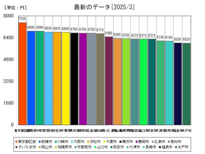 最新のデータ