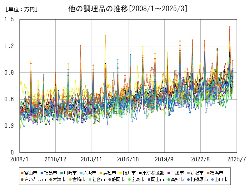 他の調理品の推移