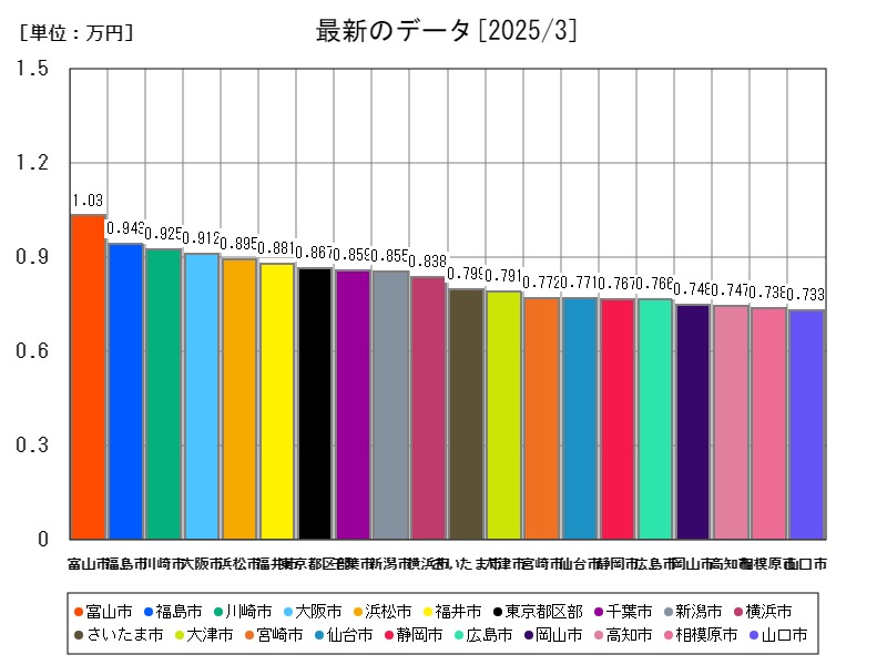 最新のデータ