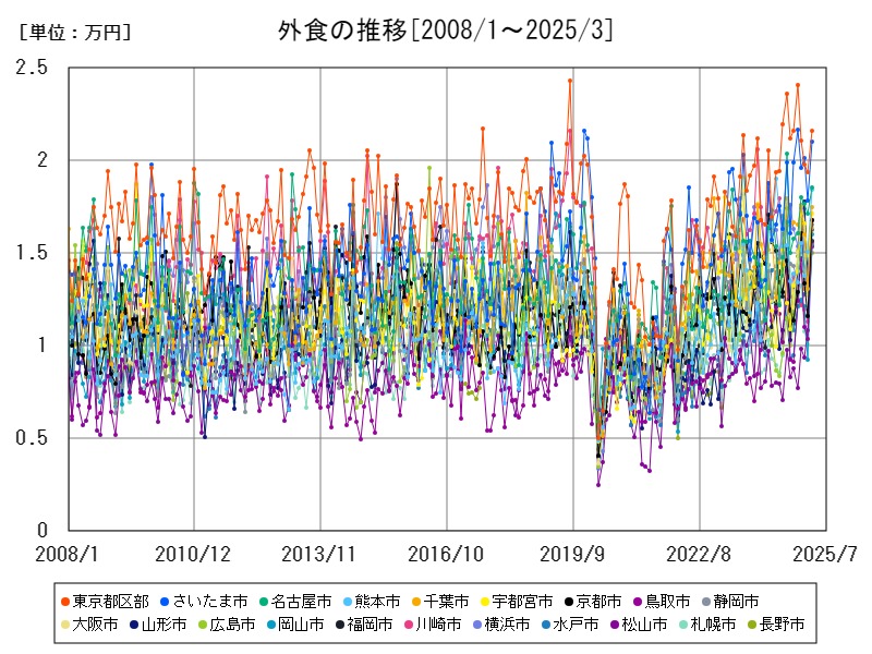 外食の推移