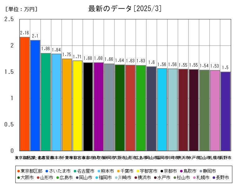 最新のデータ