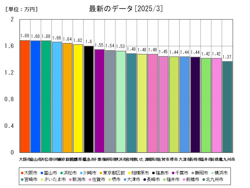 最新のデータ