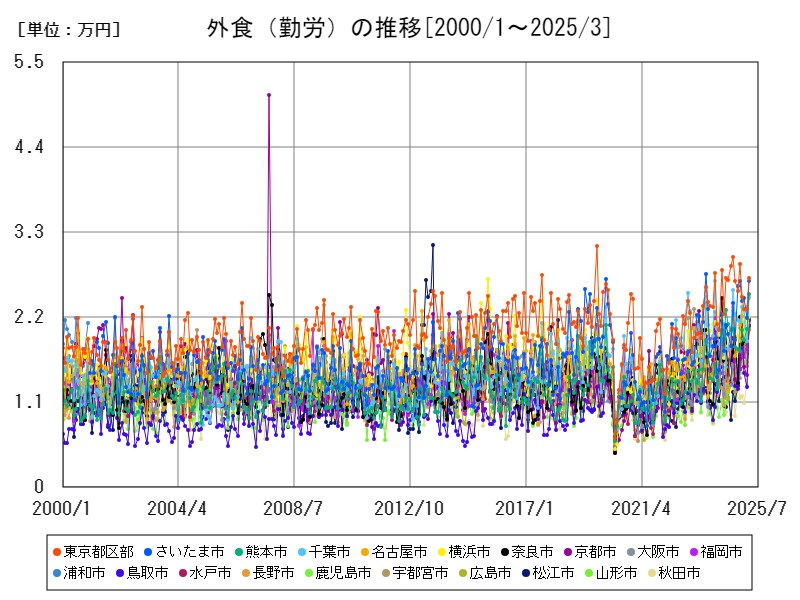 外食(勤労)の推移