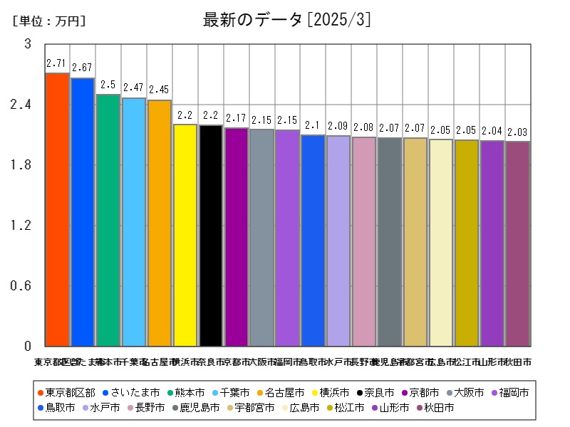 最新のデータ
