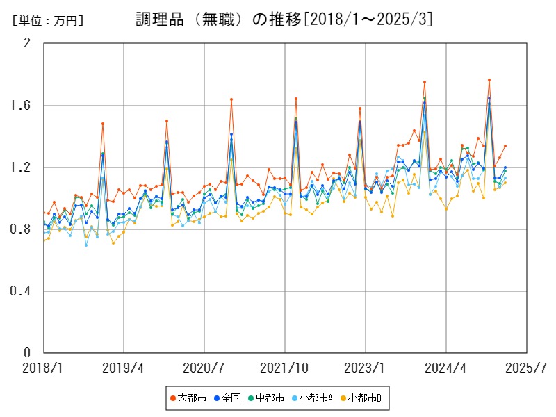 調理品(無職)の推移