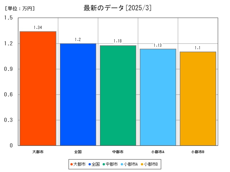 最新のデータ