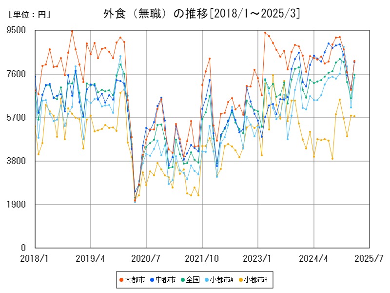 外食(無職)の推移