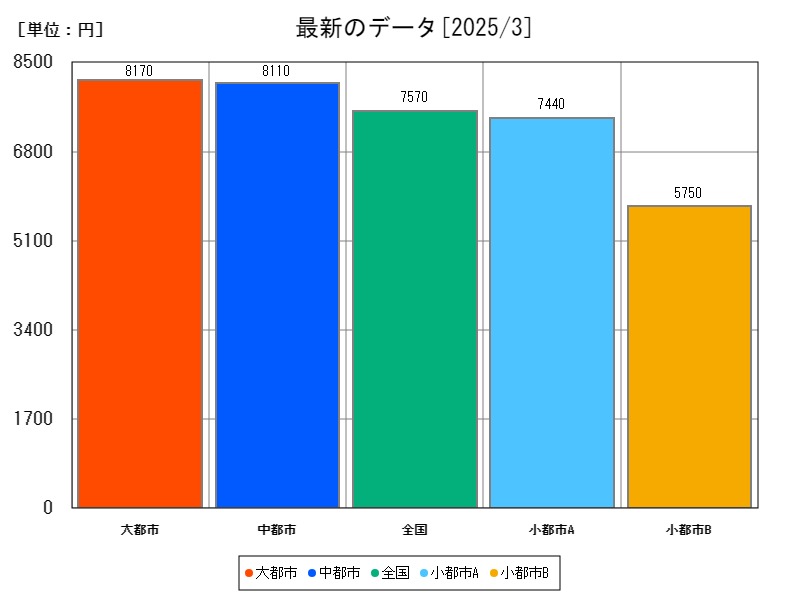 最新のデータ
